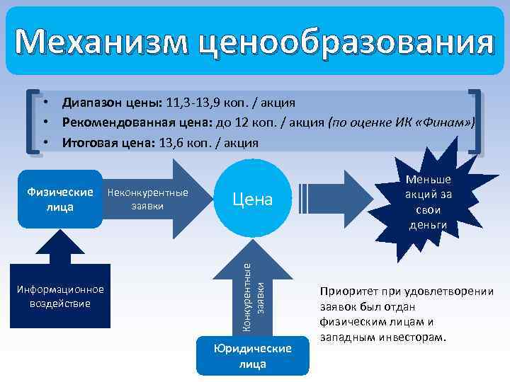 Механизм ценообразования [ ] • Диапазон цены: 11, 3 -13, 9 коп. / акция