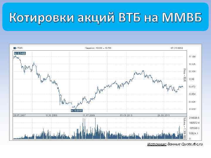 Курс акций ммвб. Котировки акций на ММВБ. Тикеры акций на Московской бирже. Российские биржи акций график. Курс акций на фондовом рынке.