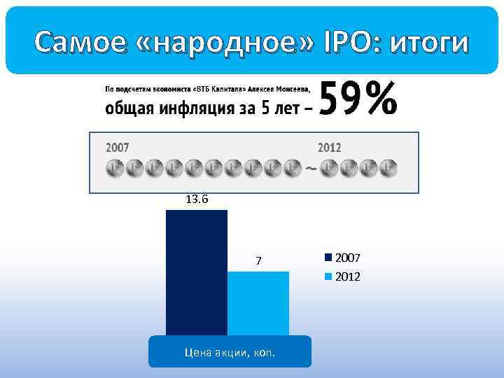 Самое «народное» IPO: итоги 13. 6 7 2007 2012 Цена акции, коп. 