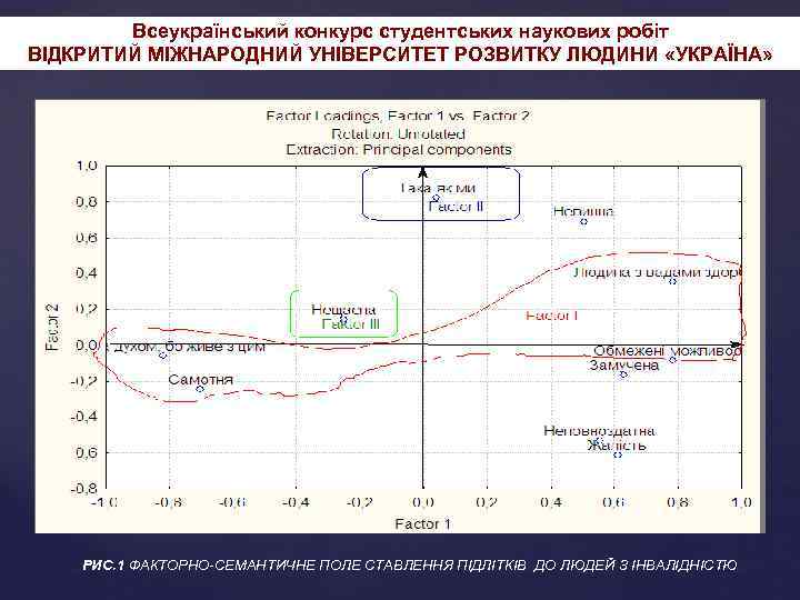 Всеукраїнський конкурс студентських наукових робіт ВІДКРИТИЙ МІЖНАРОДНИЙ УНІВЕРСИТЕТ РОЗВИТКУ ЛЮДИНИ «УКРАЇНА» РИС. 1 ФАКТОРНО-СЕМАНТИЧНЕ