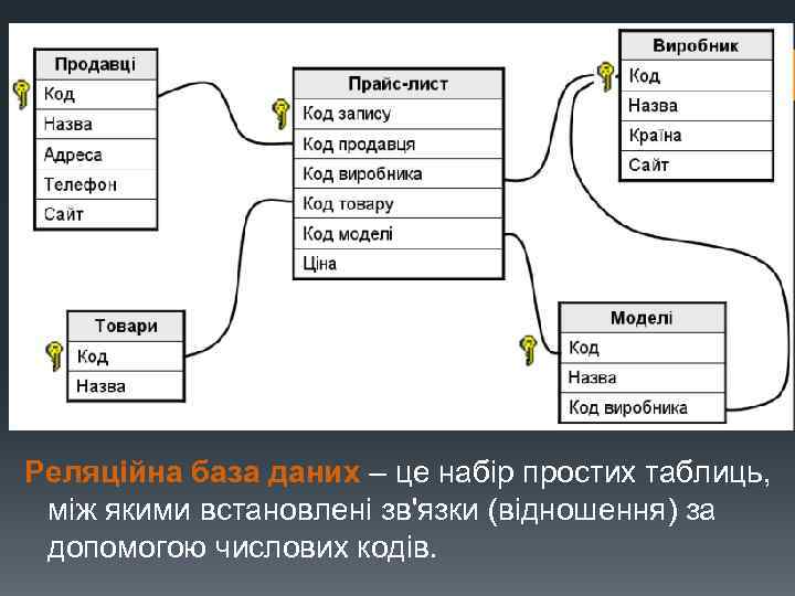 Реляційна база даних – це набір простих таблиць, між якими встановлені зв'язки (відношення) за