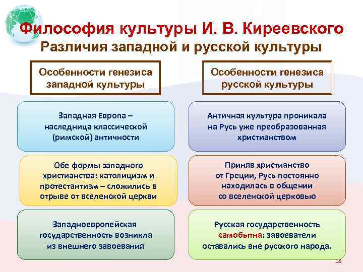 Философия культуры И. В. Киреевского Различия западной и русской культуры Особенности генезиса западной культуры