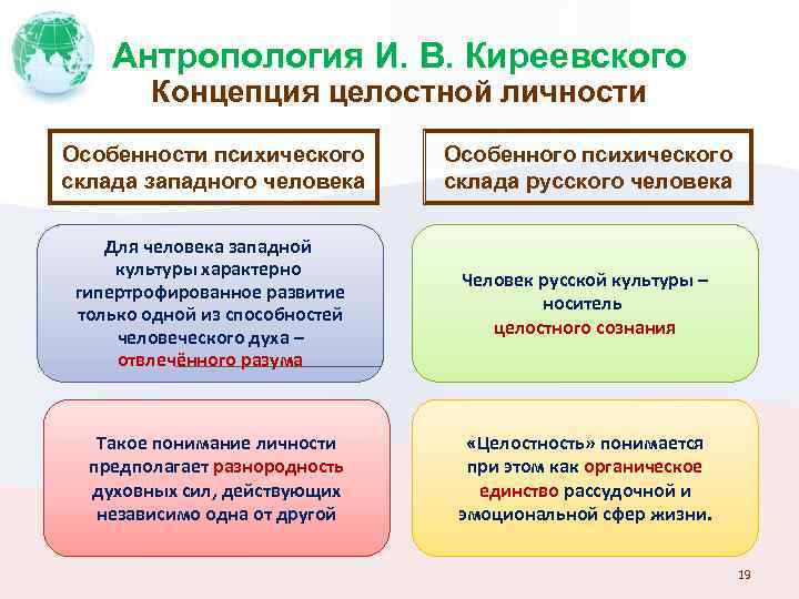 Антропология И. В. Киреевского Концепция целостной личности Особенности психического склада западного человека Особенного психического