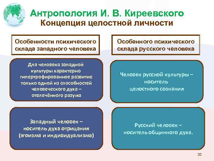 Антропология И. В. Киреевского Концепция целостной личности Особенности психического склада западного человека Особенного психического