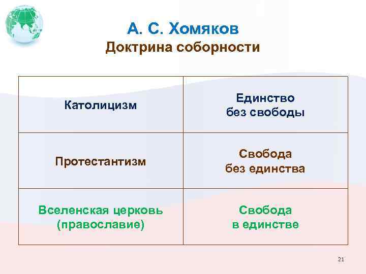 А. С. Хомяков Доктрина соборности Католицизм Единство без свободы Протестантизм Свобода без единства Вселенская