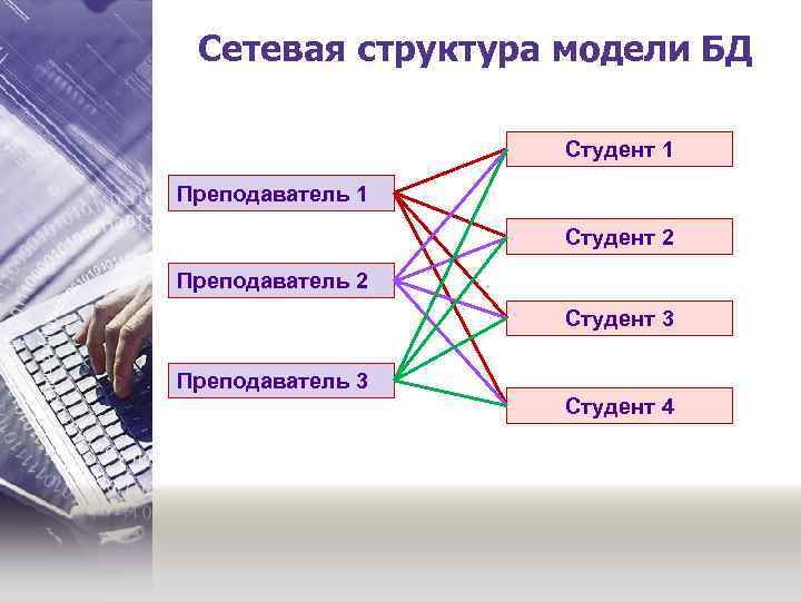 Сетевая структура модели БД Студент 1 Преподаватель 1 Студент 2 Преподаватель 2 Студент 3