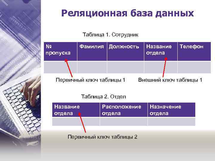 Реляционная база данных Таблица 1. Сотрудник № пропуска Фамилия Должность Первичный ключ таблицы 1