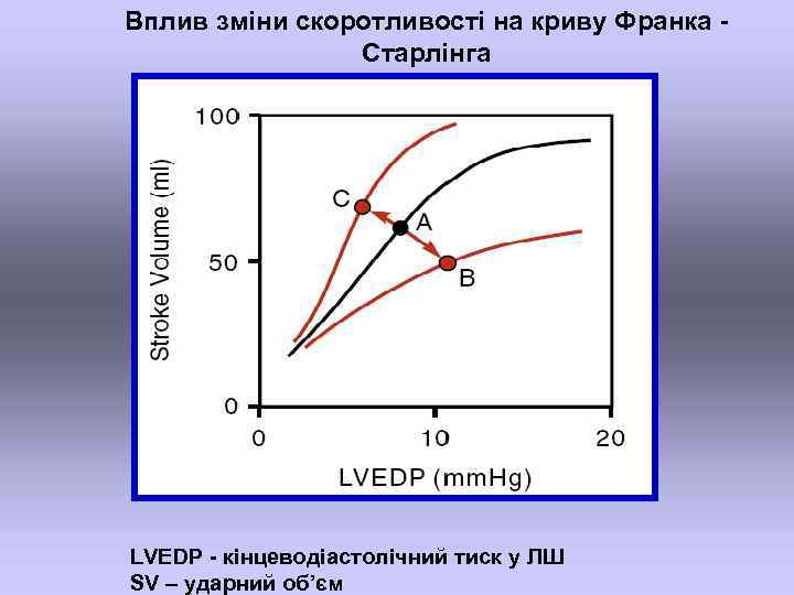 Вплив зміни скоротливості на криву Франка Старлінга LVEDP - кінцеводіастолічний тиск у ЛШ SV