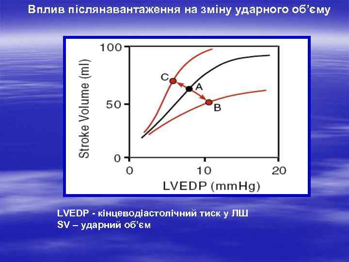 Вплив післянавантаження на зміну ударного об’єму LVEDP - кінцеводіастолічний тиск у ЛШ SV –