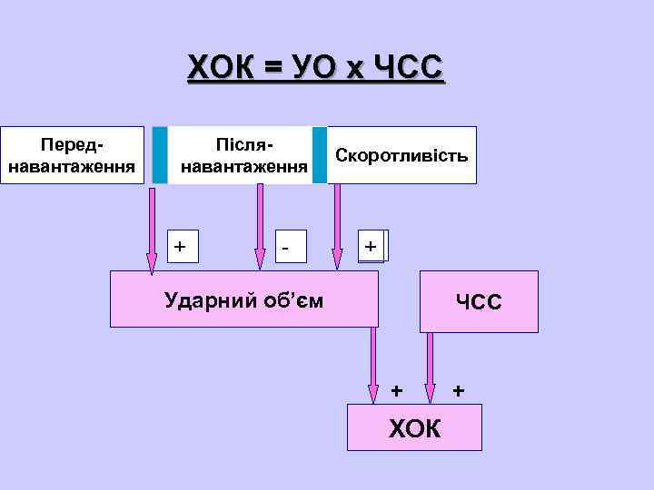 ХОК = УО х ЧСС Переднавантаження Післянавантаження + - Скоротливість + + Ударний об’єм