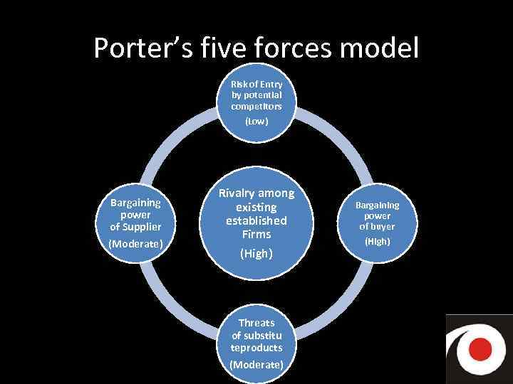Porter’s five forces model Risk of Entry by potential competitors (Low) Bargaining power of