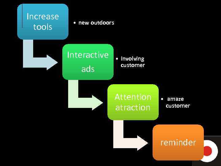 Increase tools • new outdoors Interactive ads • involving customer Attention atraction • amaze