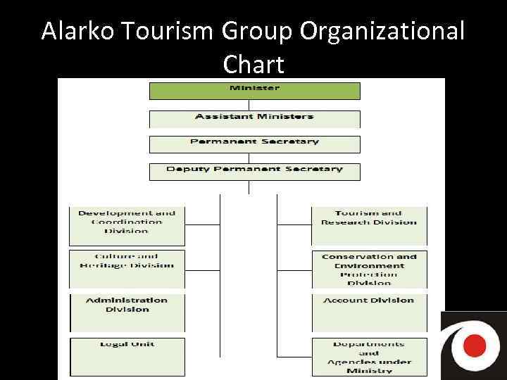 Alarko Tourism Group Organizational Chart 