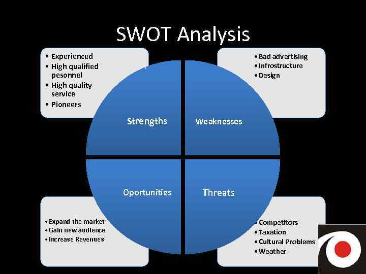 SWOT Analysis • Experienced • High qualified pesonnel • High quality service • Pioneers