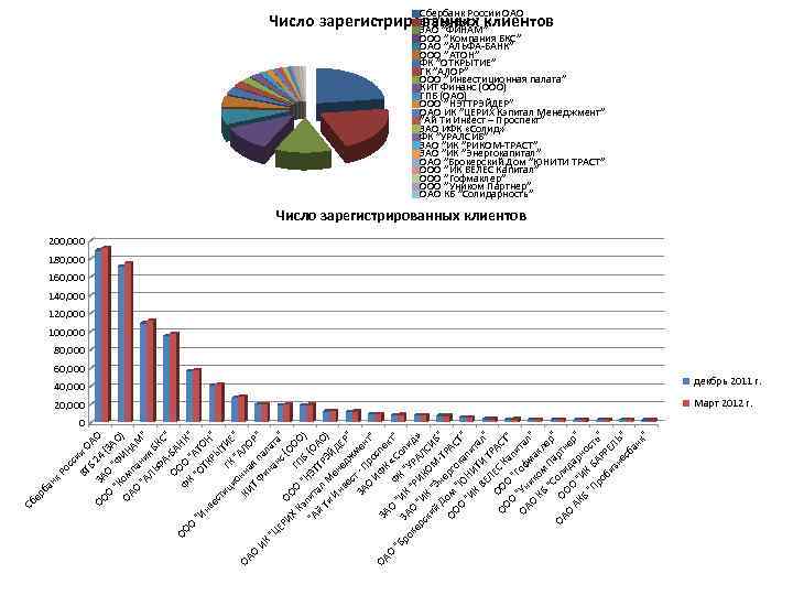Сбербанк России ОАО ВТБ 24 (ЗАО) Число зарегистрированных клиентов ЗАО ”ФИНАМ” ООО ”Компания БКС”