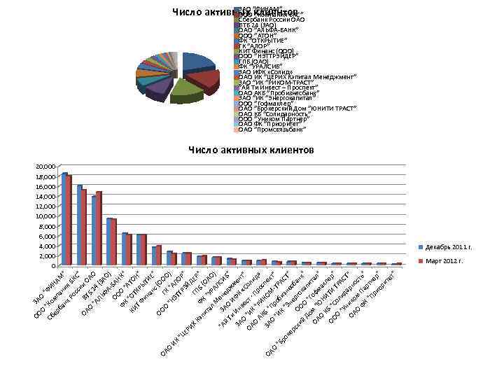 ЗАО Число активных ”ФИНАМ” БКС” ООО клиентов ”Компания Сбербанк России ОАО ВТБ 24 (ЗАО)