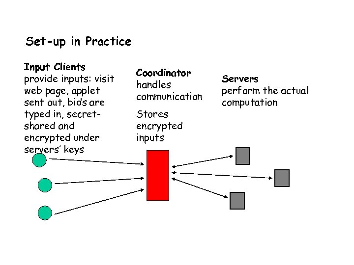 Set-up in Practice Input Clients provide inputs: visit web page, applet sent out, bids