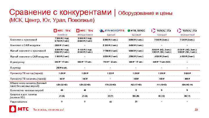 Сравнение с конкурентами | Оборудование и цены (МСК, Центр, Юг, Урал, Поволжье) Линейное Интерактивное