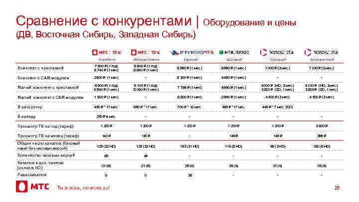Сравнение с конкурентами | Оборудование и цены (ДВ, Восточная Сибирь, Западная Сибирь) Линейное Интерактивное