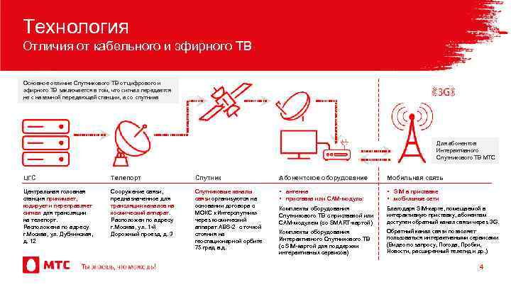 Технология Отличия от кабельного и эфирного ТВ 100111110 10000110001101010 100010111100110 10000100010101111001011010 10000111001011010 Основное отличие