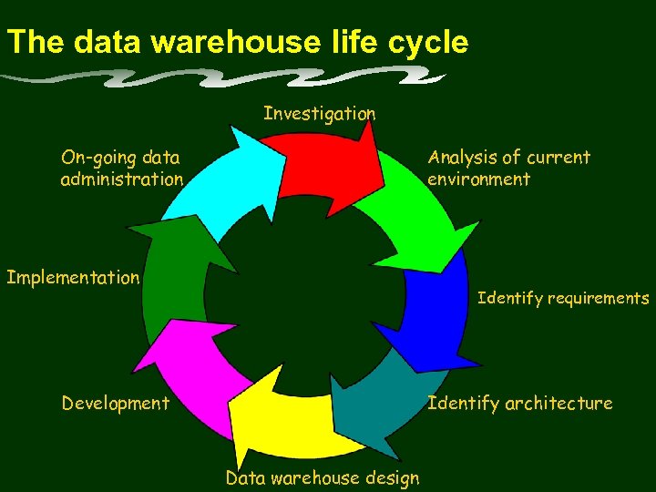 The data warehouse life cycle Investigation On-going data administration Analysis of current environment Implementation