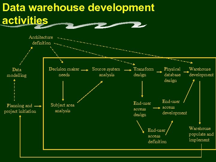 Data warehouse development activities Architecture definition Data modelling Planning and project initiation Decision maker