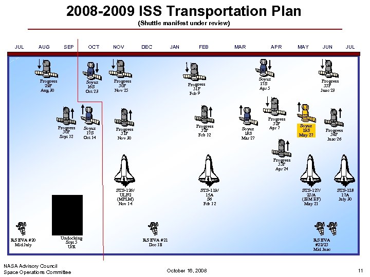 2008 -2009 ISS Transportation Plan (Shuttle manifest under review) JUL AUG SEP Progress 29