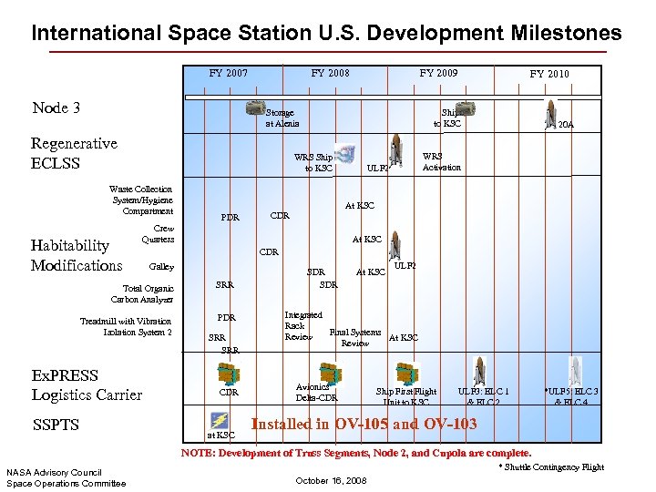 International Space Station U. S. Development Milestones FY 2007 Node 3 FY 2009 FY