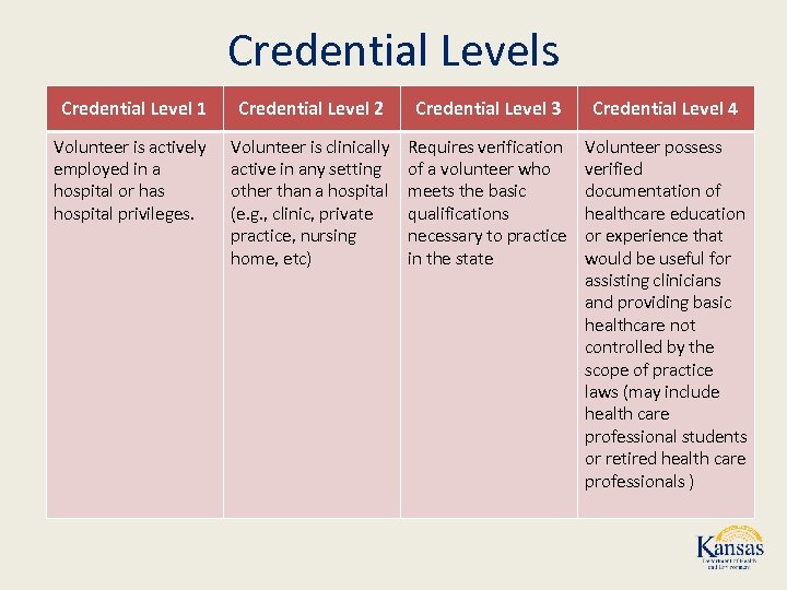 Credential Levels Credential Level 1 Credential Level 2 Credential Level 3 Credential Level 4