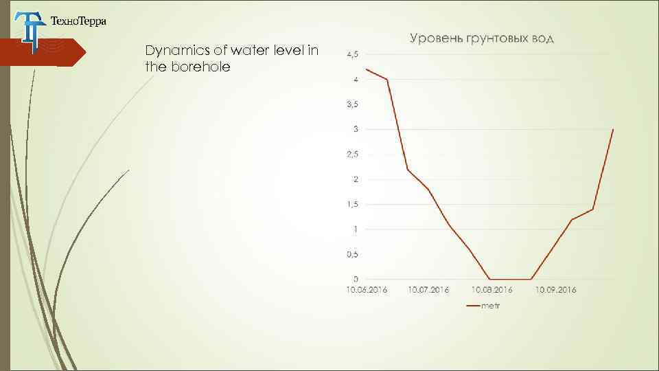 Dynamics of water level in the borehole 