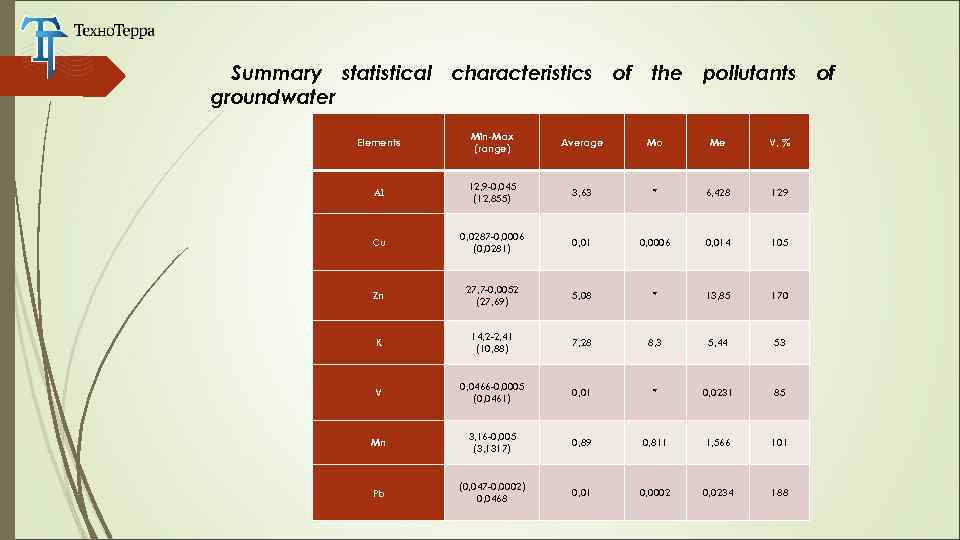 Summary statistical groundwater characteristics of the pollutants Elements Min-Max (range) Average Мо Мe V,