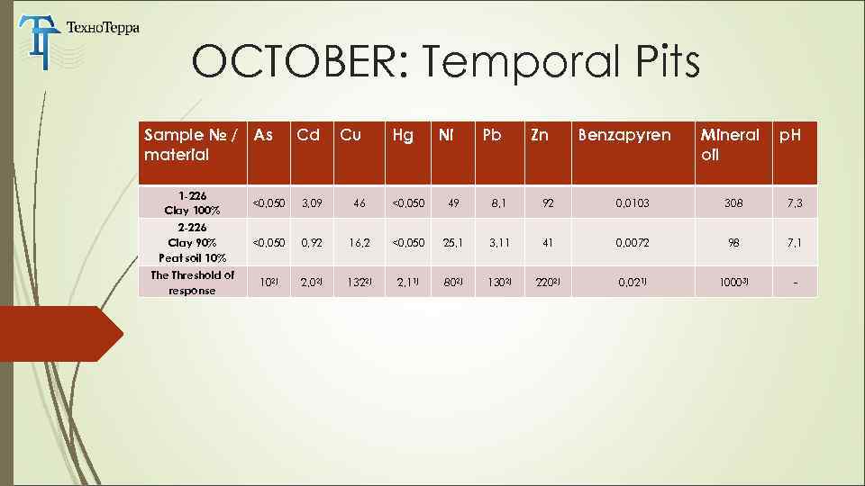 OCTOBER: Temporal Pits Sample № / As material Cd Cu Hg Ni Pb Zn