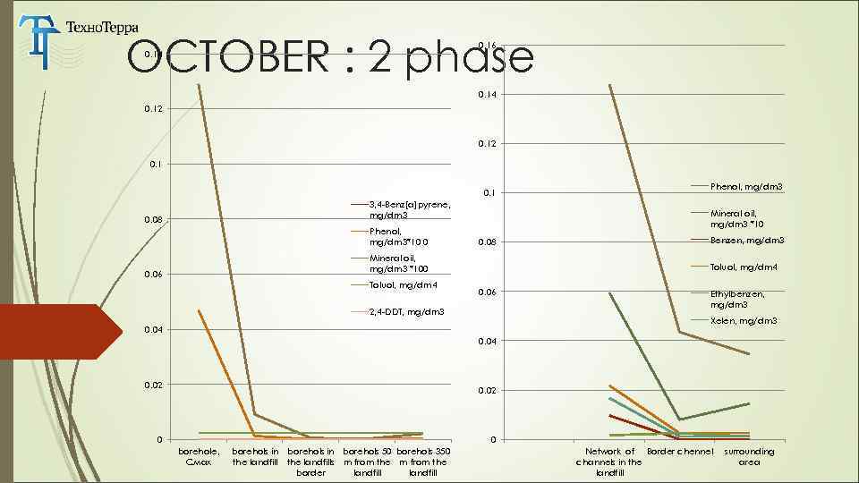 OCTOBER : 2 phase 0. 16 0. 14 0. 12 0. 1 3, 4