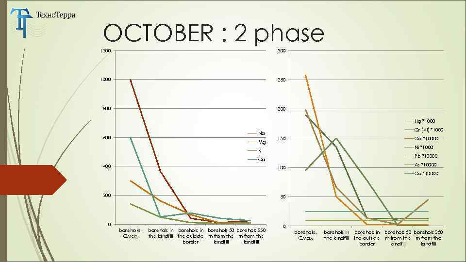 OCTOBER : 2 phase 1200 300 1000 250 800 200 Hg *1000 Na 600