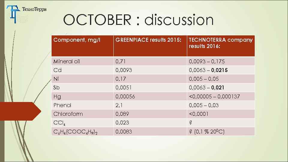 OCTOBER : discussion Component, mg/l GREENPIACE results 2015: TECHNOTERRA company results 2016: Mineral oil