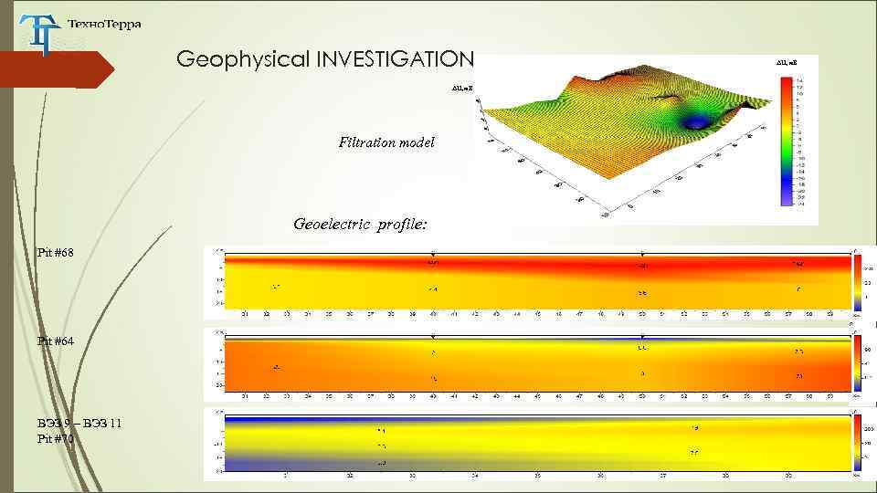 Geophysical INVESTIGATION ΔU, м. В Filtration model Geoelectric profile: Pit #68 Pit #64 ВЭЗ