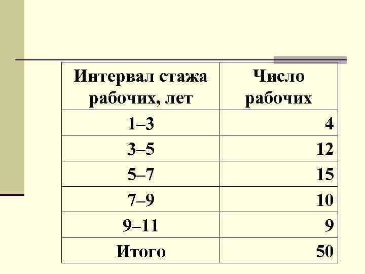 Интервал стажа рабочих, лет 1– 3 3– 5 5– 7 7– 9 9– 11