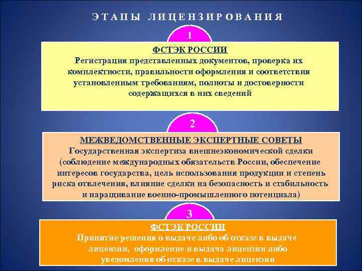 ЭТАПЫ ЛИЦЕНЗИРОВАНИЯ 1 ФСТЭК РОССИИ Регистрация представленных документов, проверка их комплектности, правильности оформления и