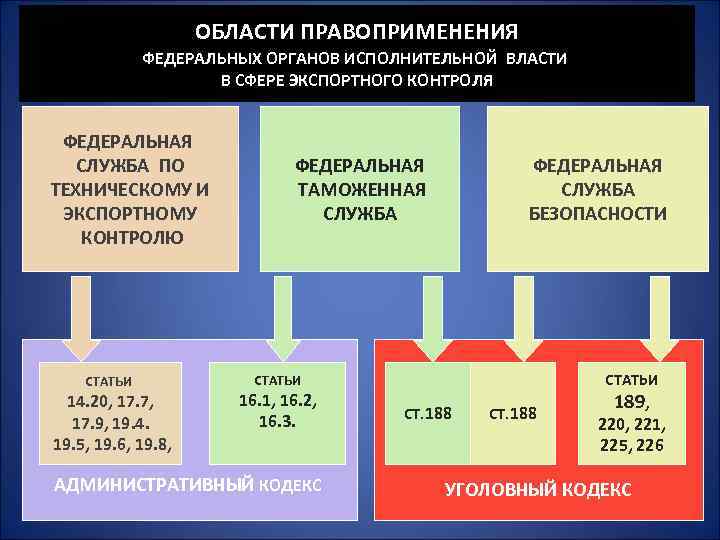 ОБЛАСТИ ПРАВОПРИМЕНЕНИЯ ФЕДЕРАЛЬНЫХ ОРГАНОВ ИСПОЛНИТЕЛЬНОЙ ВЛАСТИ В СФЕРЕ ЭКСПОРТНОГО КОНТРОЛЯ ФЕДЕРАЛЬНАЯ СЛУЖБА ПО ТЕХНИЧЕСКОМУ