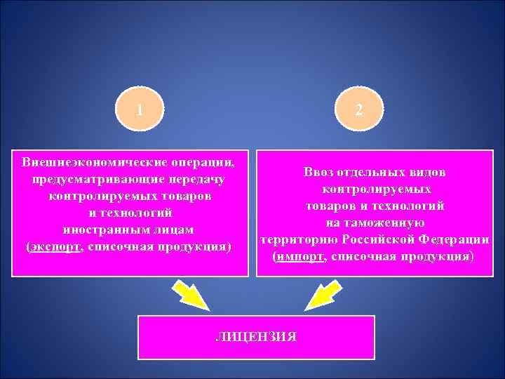 1 2 Внешнеэкономические операции, предусматривающие передачу контролируемых товаров и технологий иностранным лицам (экспорт, списочная