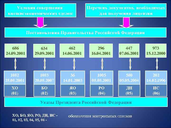 Условия совершения внешнеэкономических сделок Перечень документов, необходимых для получения лицензии Постановления Правительства Российской Федерации