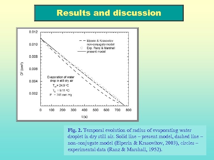 Results and discussion Fig. 2. Temporal evolution of radius of evaporating water droplet in