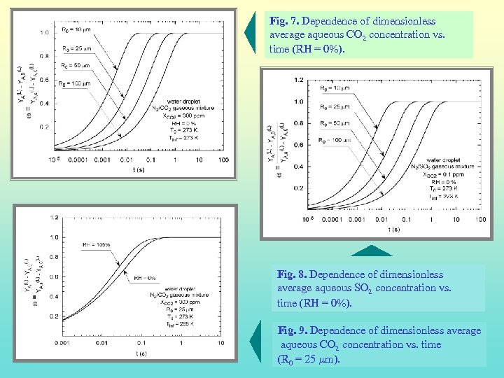 Fig. 7. Dependence of dimensionless average aqueous CO 2 concentration vs. time (RH =