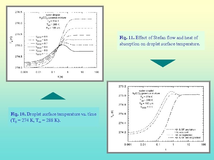 Fig. 11. Effect of Stefan flow and heat of absorption on droplet surface temperature.