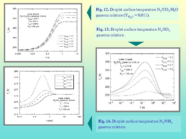 Fig. 12. Droplet surface temperature N 2/CO 2/H 2 O gaseous mixture (YH O