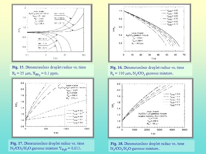 Fig. 15. Dimensionless droplet radius vs. time R 0 = 25 mm, XSO 2