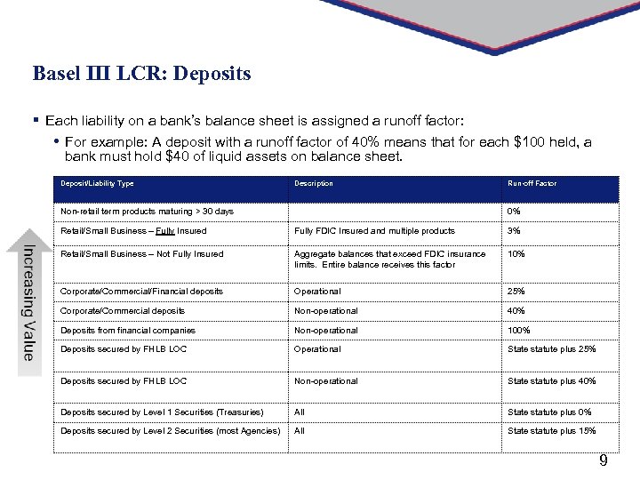 Basel III LCR: Deposits § Each liability on a bank’s balance sheet is assigned
