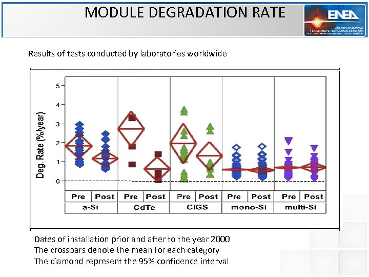 MODULE DEGRADATION RATE Results of tests conducted by laboratories worldwide Dates of installation prior