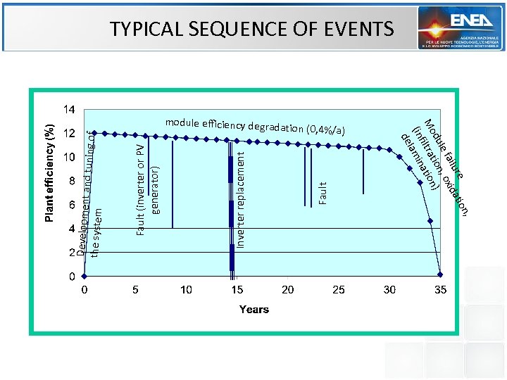 module efficiency degrad ation (0, 4%/a) n, re atio ailu xid le f ,