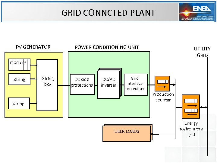 GRID CONNCTED PLANT PV GENERATOR POWER CONDITIONING UNIT UTILITY GRID modules string String box